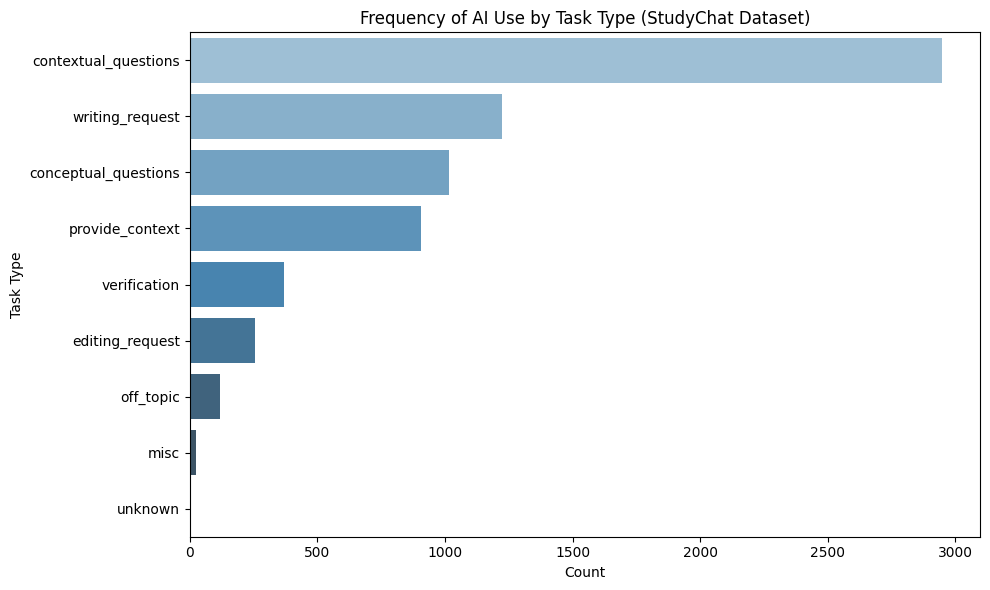 Placeholder for Frequency of AI Use by Task Type (StudyChat Dataset) graph